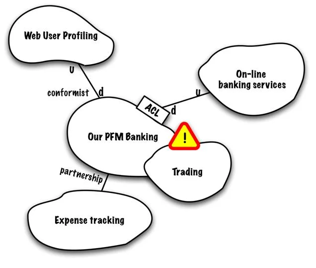 Context Mapping voorbeeld met upstream en downstream bounded contexts