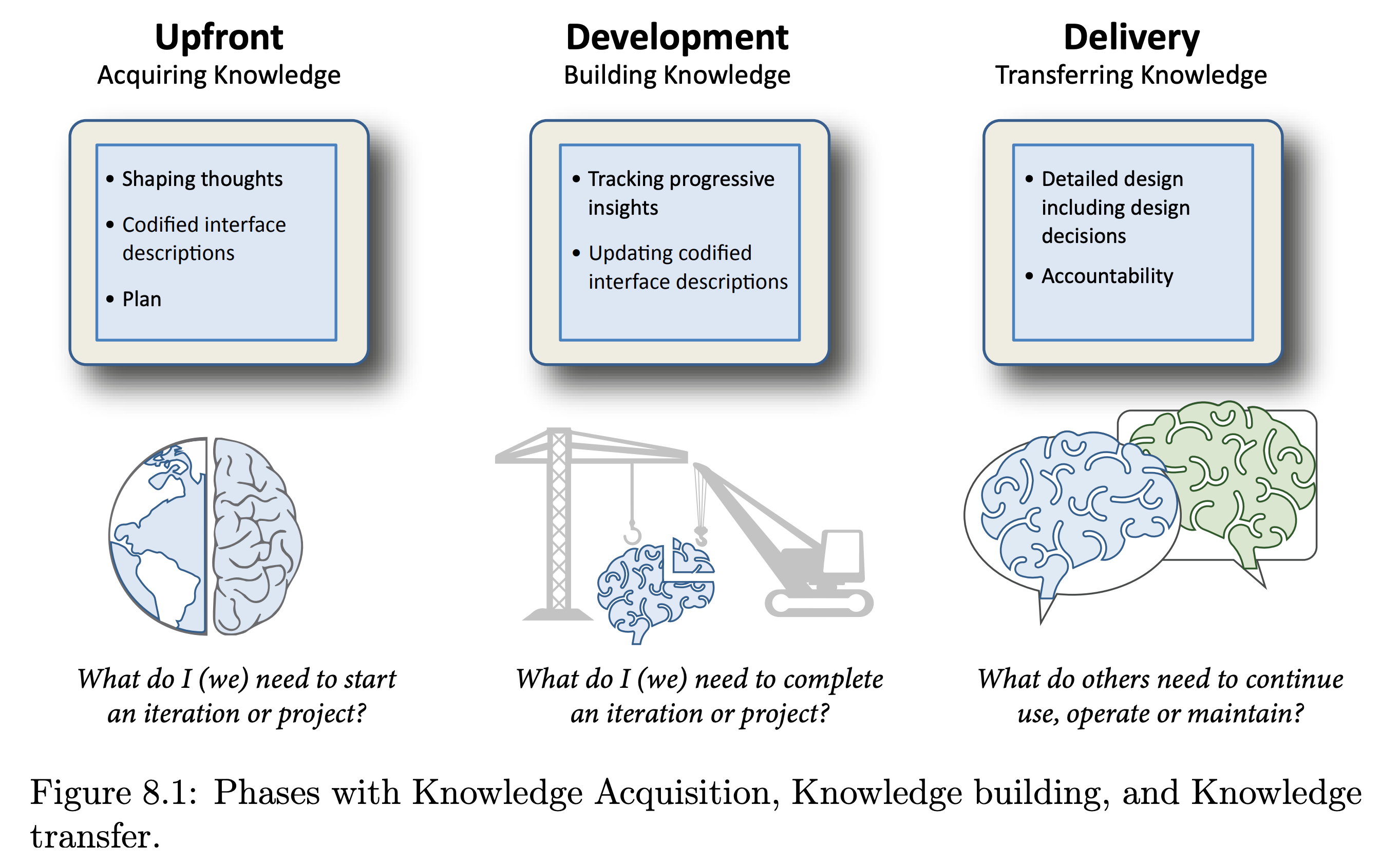 Drie fasen van documentatie: Knowledge Acquisition, Building en Transfer