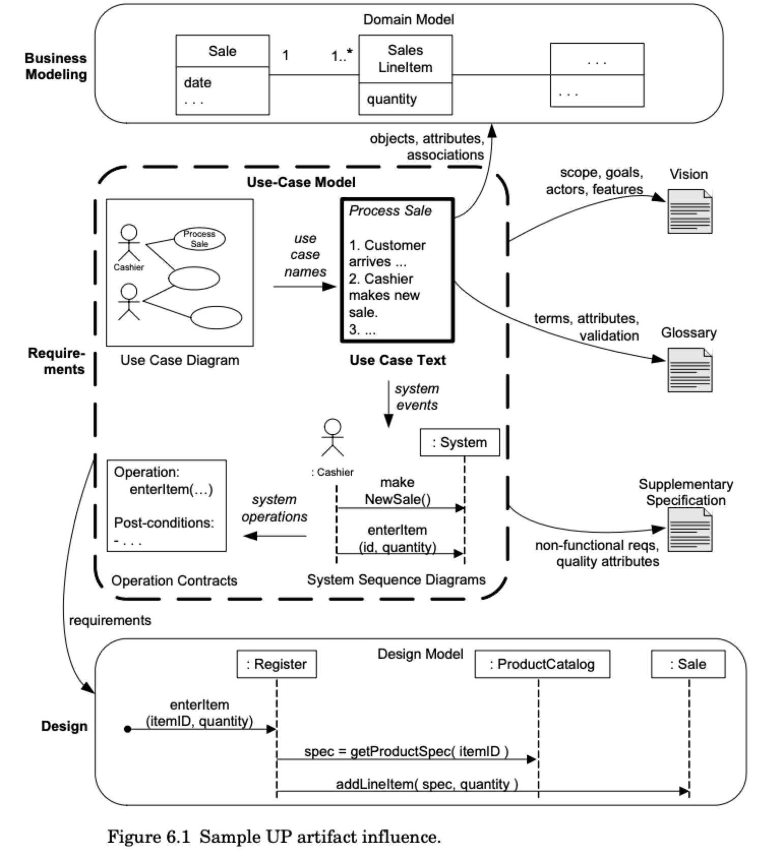 Figure 1. Use case detail levels from Larman chapter 6